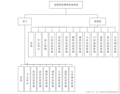 Java計(jì)算機(jī)畢業(yè)設(shè)計(jì) 連鎖藥店銷(xiāo)售管理系統(tǒng)的開(kāi)發(fā)、論文撰寫(xiě)與部署運(yùn)維服務(wù)